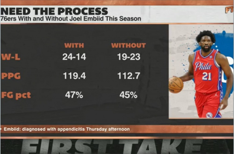 kaiyun-恩比德出战时76人24胜14负&amp;场均119.4分 缺阵时19胜23负&amp;112.7分